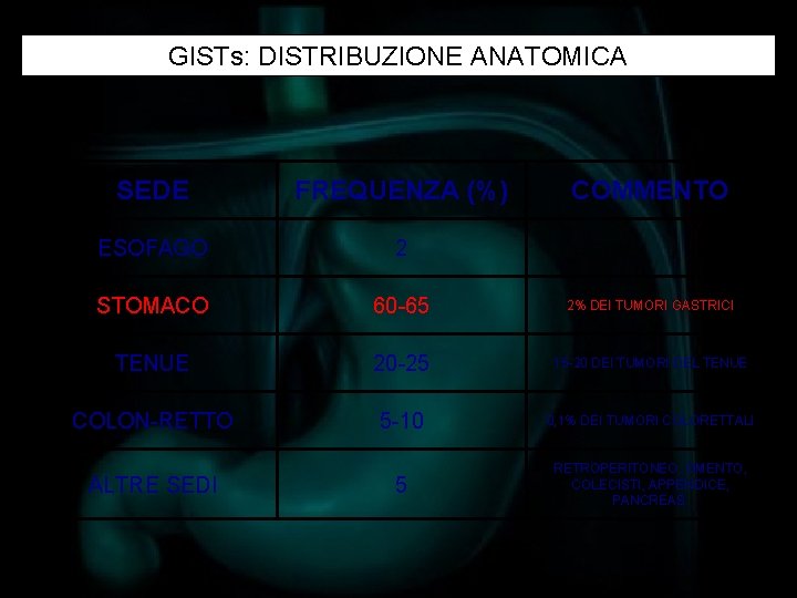 GISTs: DISTRIBUZIONE ANATOMICA SEDE FREQUENZA (%) ESOFAGO 2 STOMACO 60 -65 2% DEI TUMORI