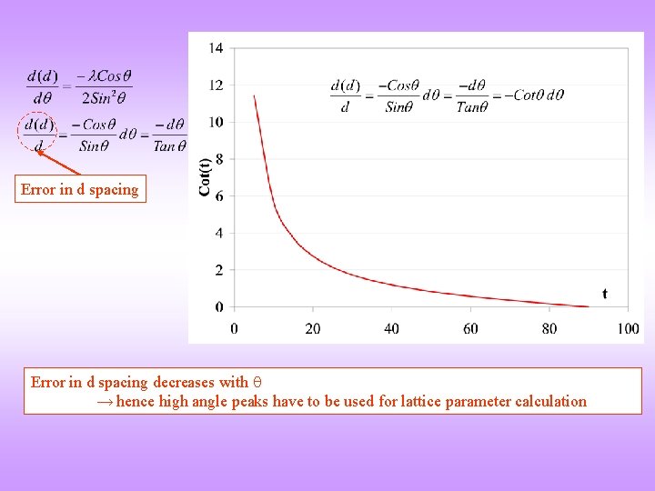 Error in d spacing decreases with → hence high angle peaks have to be