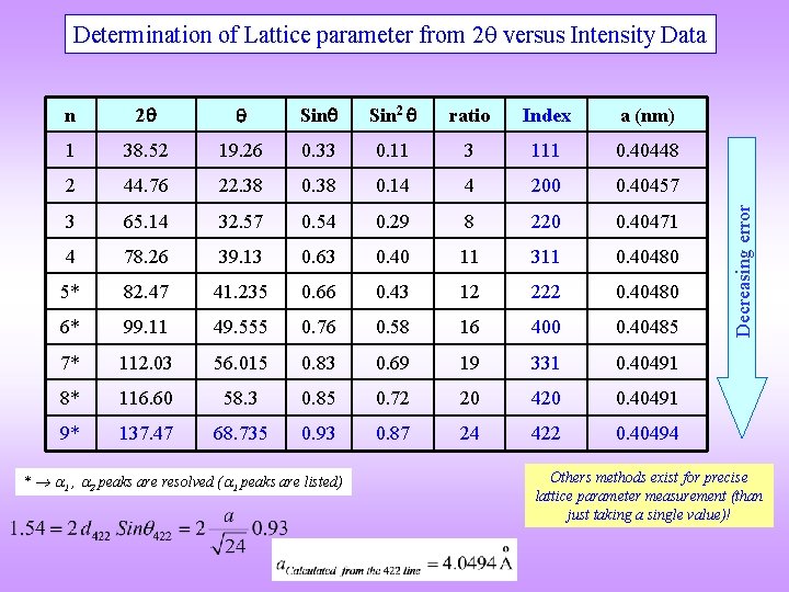 n 2 Sin 2 ratio Index a (nm) 1 38. 52 19. 26 0.