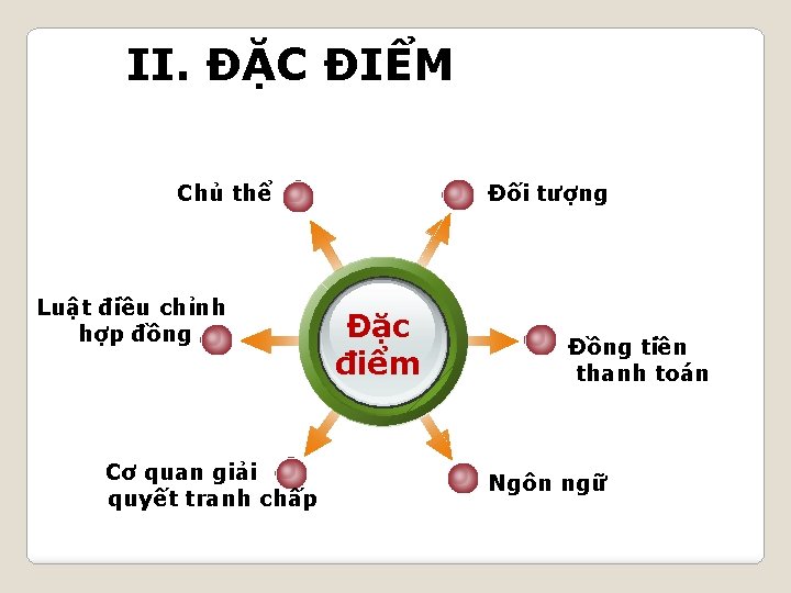 II. ĐẶC ĐIỂM Chủ thể Luật điều chỉnh hợp đồng Cơ quan giải quyết