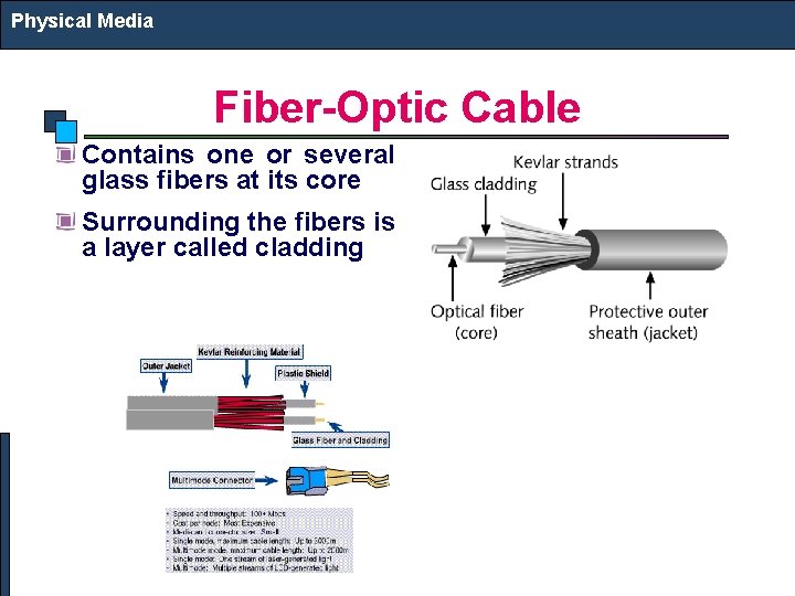 Physical Media Fiber-Optic Cable Contains one or several glass fibers at its core Surrounding