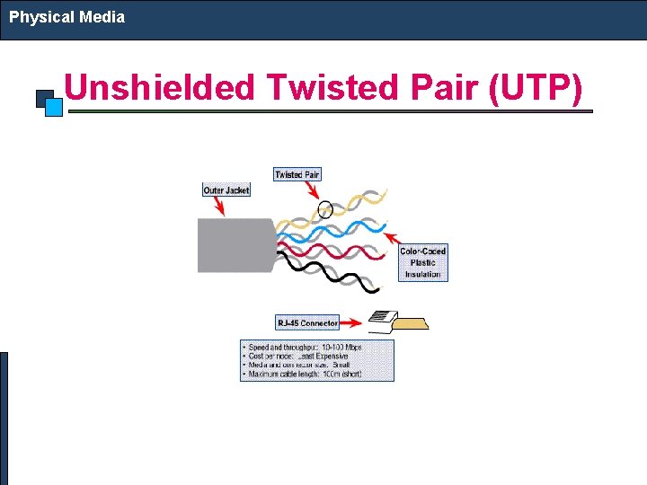 Physical Media Unshielded Twisted Pair (UTP) 