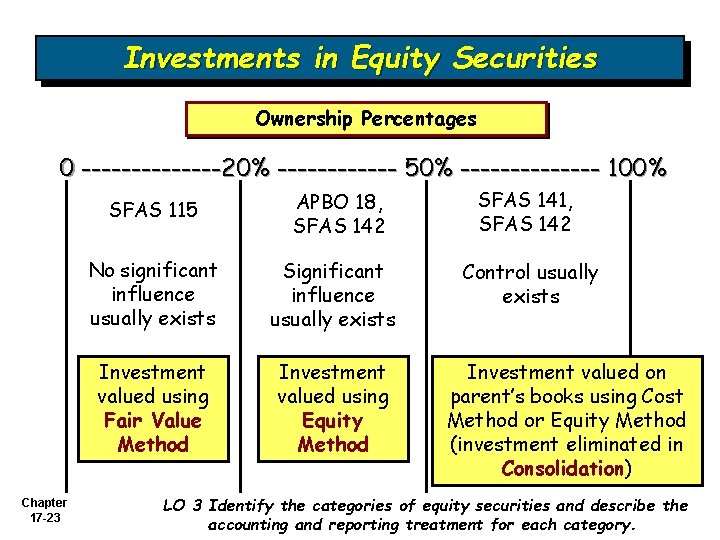 Investments in Equity Securities Ownership Percentages 0 -------20% ------ 50% ------- 100% SFAS 115