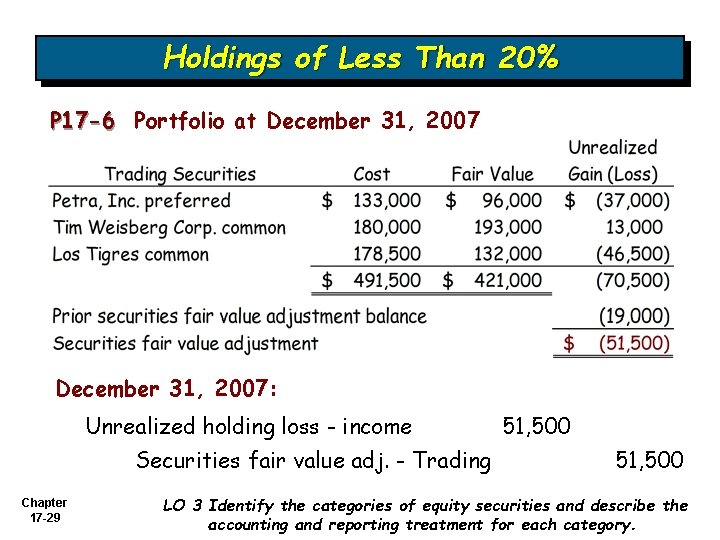 Holdings of Less Than 20% P 17 -6 Portfolio at December 31, 2007: Unrealized