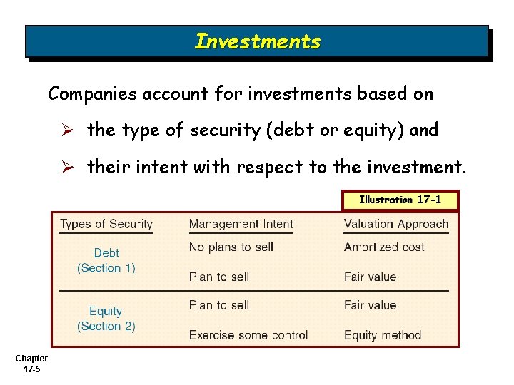 Investments Companies account for investments based on Ø the type of security (debt or