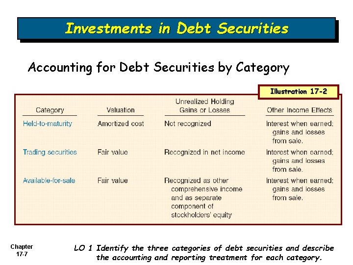 Investments in Debt Securities Accounting for Debt Securities by Category Illustration 17 -2 Chapter