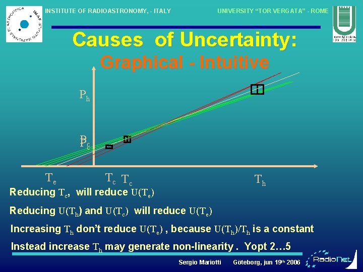 INSTITUTE OF RADIOASTRONOMY, - ITALY UNIVERSITY “TOR VERGATA” - ROME Causes of Uncertainty: Graphical