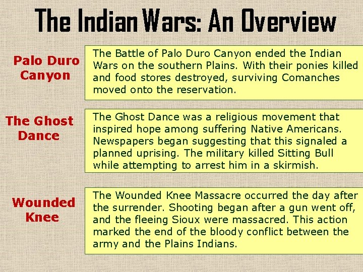 The Indian Wars: An Overview Palo Duro Canyon The Ghost Dance Wounded Knee The