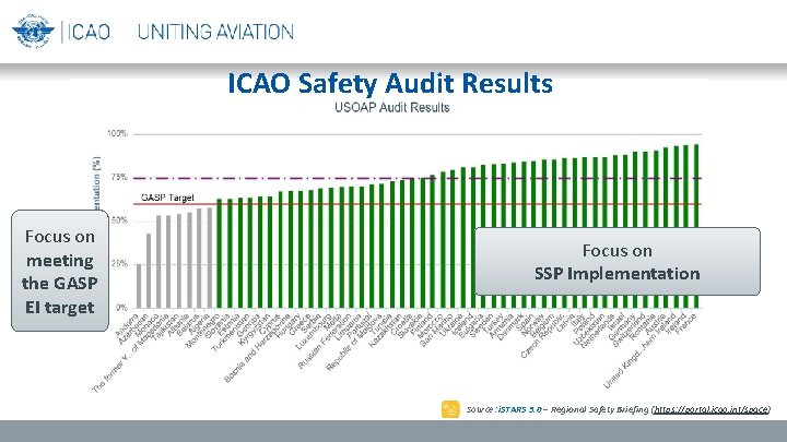 ICAO Safety Audit Results Focus on meeting the GASP EI target Focus on SSP