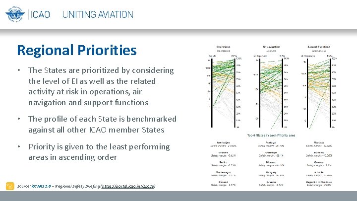 Regional Priorities • The States are prioritized by considering the level of EI as