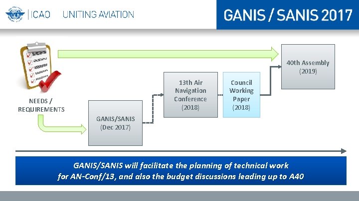 40 th Assembly (2019) 13 th Air Navigation Conference (2018) NEEDS / REQUIREMENTS Council