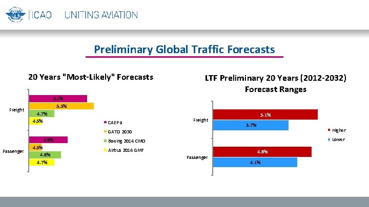 Preliminary Global Traffic Forecasts 20 Years "Most-Likely" Forecasts Freight Passenger LTF Preliminary 20 Years
