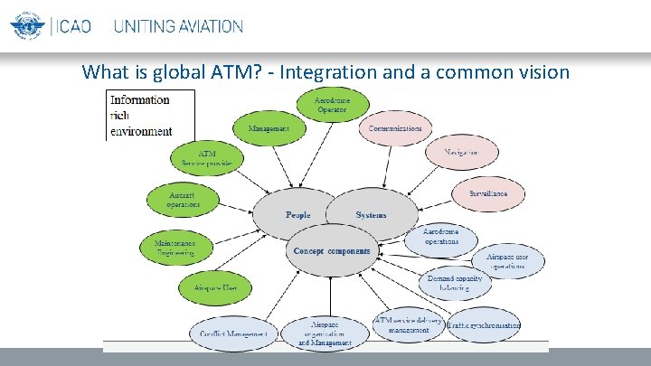 What is global ATM? - Integration and a common vision 
