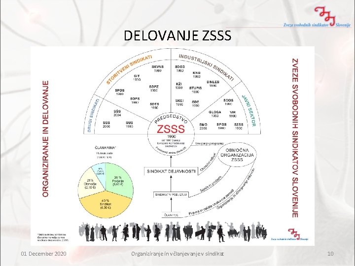 DELOVANJE ZSSS 01 December 2020 Organiziranje in včlanjevanje v sindikat 10 DELOVANJE ZSSS 01 December 2020 Organiziranje in včlanjevanje v sindikat 10