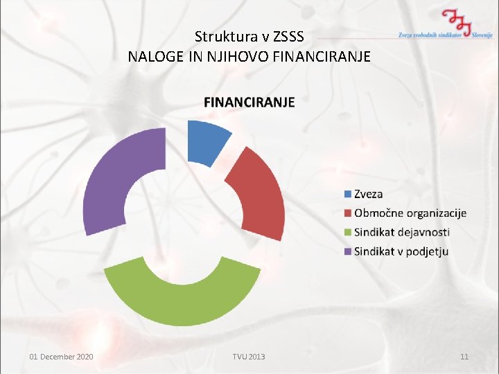 Struktura v ZSSS NALOGE IN NJIHOVO FINANCIRANJE 01 December 2020 TVU 2013 11 
