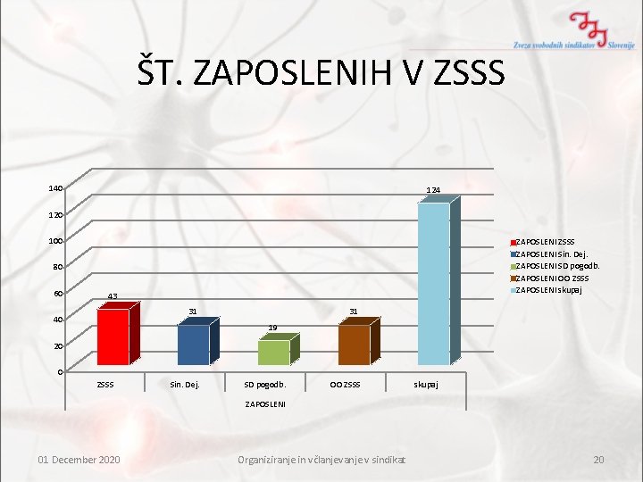 ŠT. ZAPOSLENIH V ZSSS 140 124 120 100 ZAPOSLENI ZSSS ZAPOSLENI Sin. Dej. ZAPOSLENI