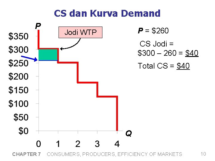 CS dan Kurva Demand P P = $260 Jodi WTP CS Jodi = $300