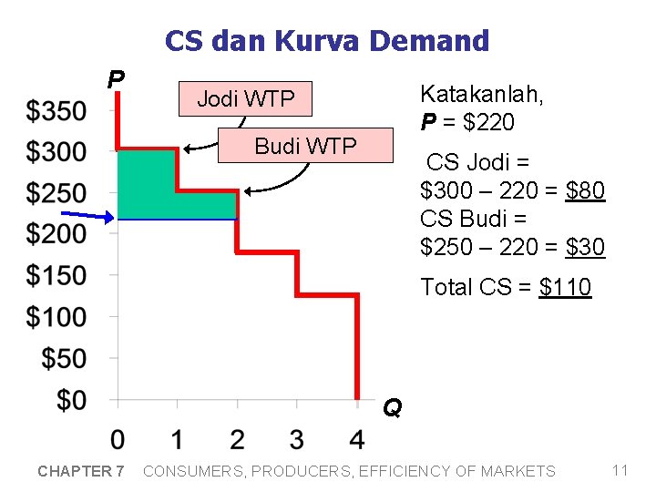 CS dan Kurva Demand P Katakanlah, P = $220 Jodi WTP Budi WTP CS