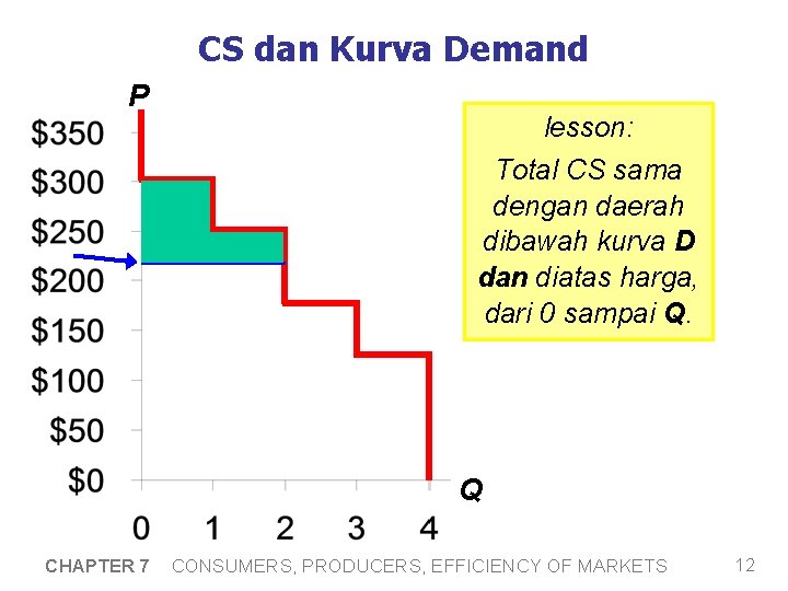 CS dan Kurva Demand P lesson: Total CS sama dengan daerah dibawah kurva D