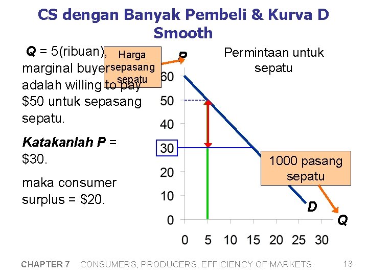 CS dengan Banyak Pembeli & Kurva D Smooth Q = 5(ribuan), Harga marginal buyer