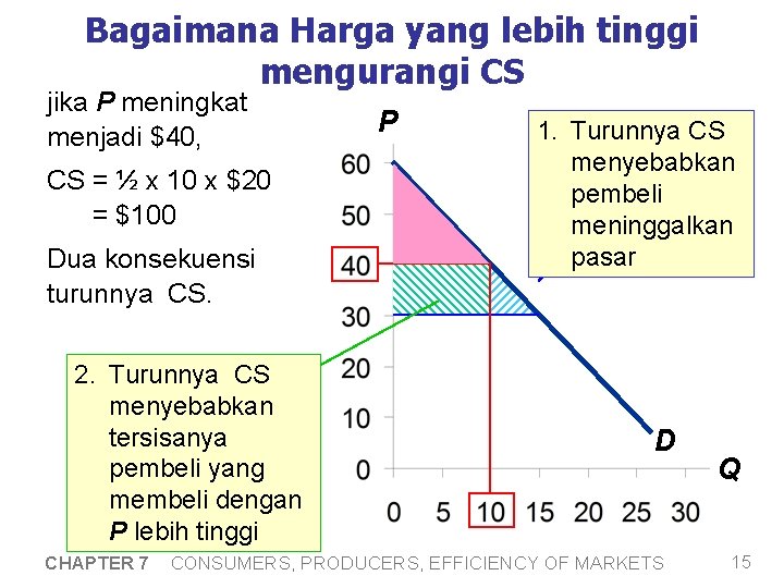 Bagaimana Harga yang lebih tinggi mengurangi CS jika P meningkat menjadi $40, CS =
