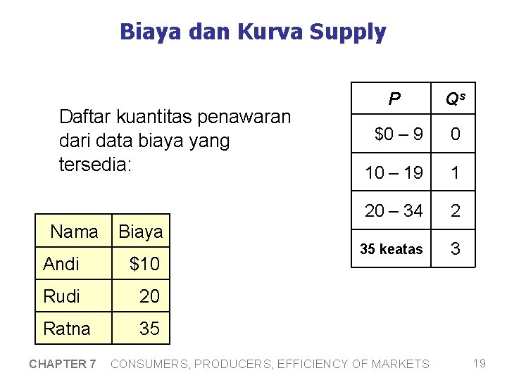 Biaya dan Kurva Supply Daftar kuantitas penawaran dari data biaya yang tersedia: Nama Biaya