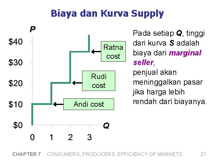 Biaya dan Kurva Supply P Ratna cost Rudi cost Andi cost Pada setiap Q,