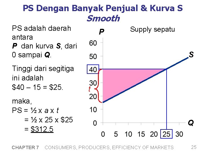 PS Dengan Banyak Penjual & Kurva S Smooth PS adalah daerah antara P dan