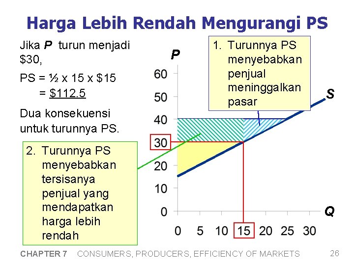 Harga Lebih Rendah Mengurangi PS Jika P turun menjadi $30, PS = ½ x