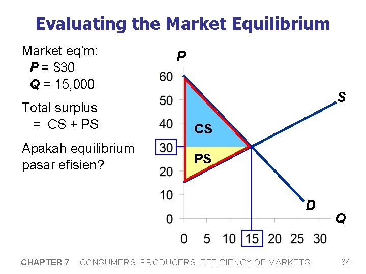 Evaluating the Market Equilibrium Market eq’m: P = $30 Q = 15, 000 P