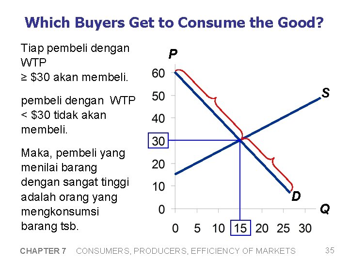 Which Buyers Get to Consume the Good? Tiap pembeli dengan WTP ≥ $30 akan