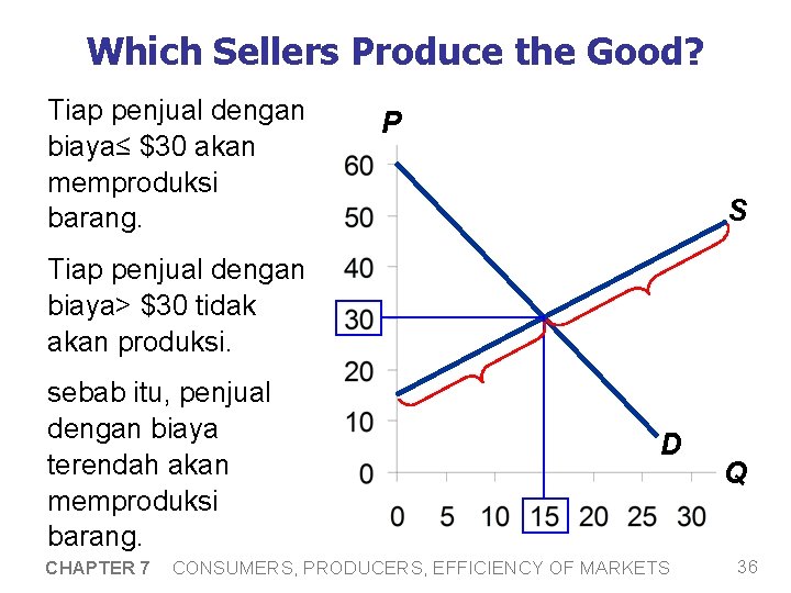 Which Sellers Produce the Good? Tiap penjual dengan biaya≤ $30 akan memproduksi barang. P