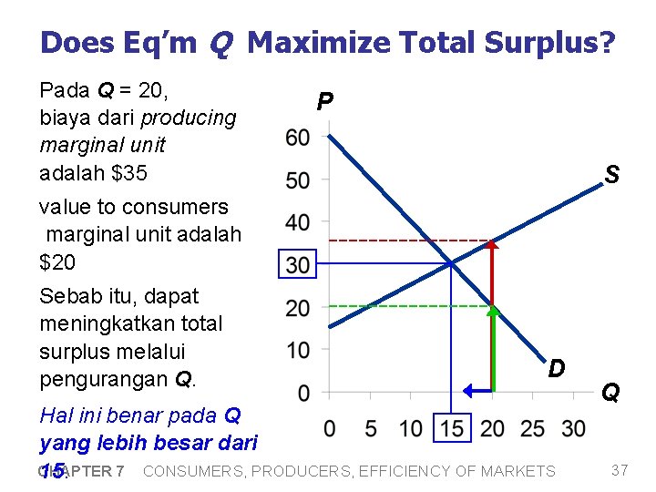 Does Eq’m Q Maximize Total Surplus? Pada Q = 20, biaya dari producing marginal