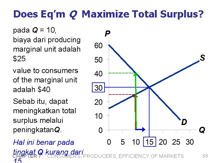 Does Eq’m Q Maximize Total Surplus? pada Q = 10, biaya dari producing marginal