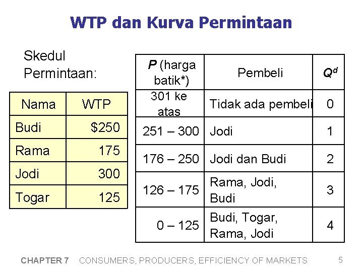 WTP dan Kurva Permintaan Skedul Permintaan: Nama Budi WTP $250 Rama 175 Jodi 300