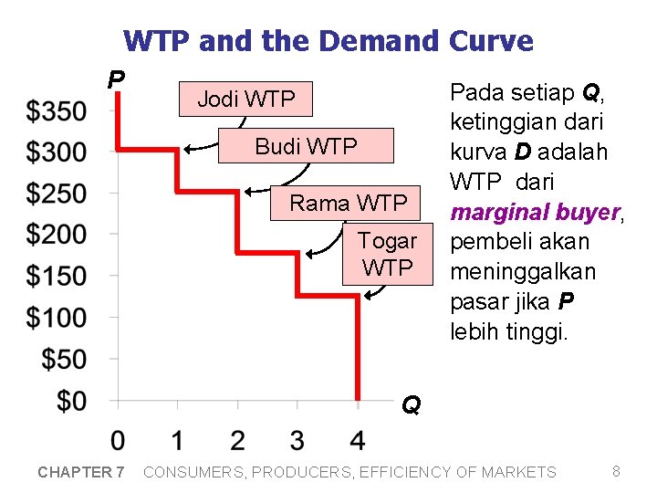 WTP and the Demand Curve P Jodi WTP Budi WTP Rama WTP Togar WTP