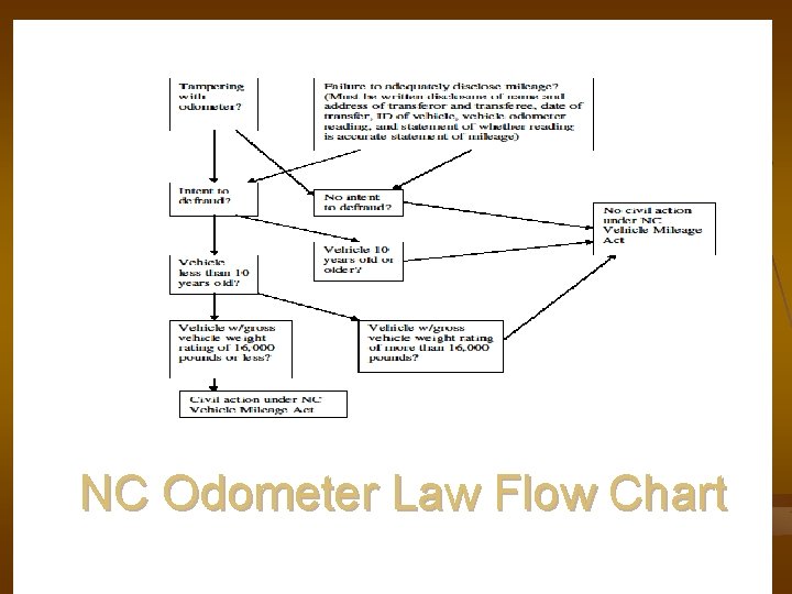 NC Odometer Law Flow Chart NC Odometer Law Flow Chart
