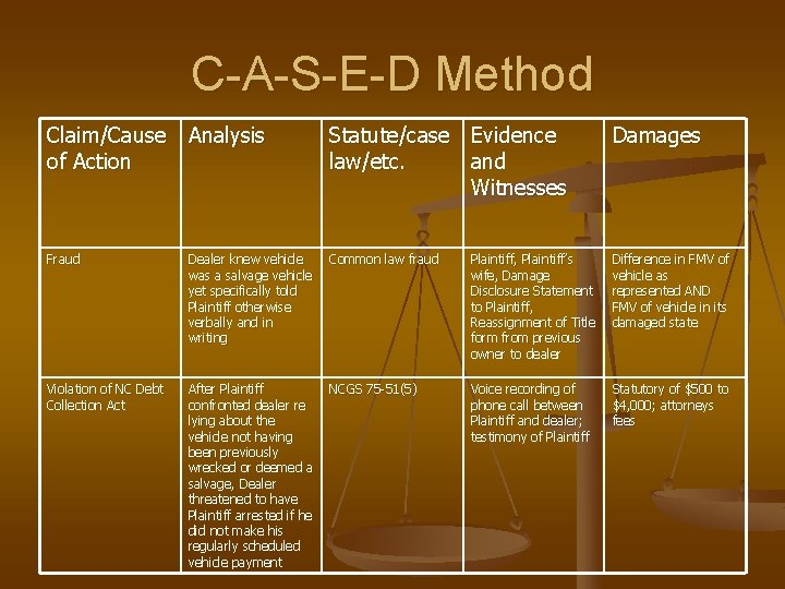C-A-S-E-D Method Claim/Cause Analysis of Action Statute/case law/etc. Evidence and Witnesses Damages Fraud Dealer C-A-S-E-D Method Claim/Cause Analysis of Action Statute/case law/etc. Evidence and Witnesses Damages Fraud Dealer