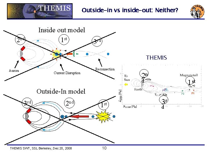 Outside-in vs inside-out: Neither? 2 nd Inside out model 1 st 3 rd THEMIS