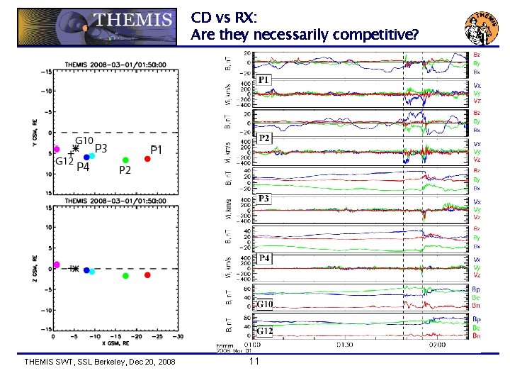 CD vs RX: Are they necessarily competitive? THEMIS SWT, SSL Berkeley, Dec 20, 2008
