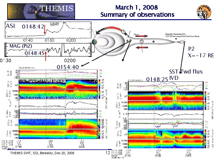 March 1, 2008 Summary of observations ASI 0148: 42 01: 54: 30 UT MAG