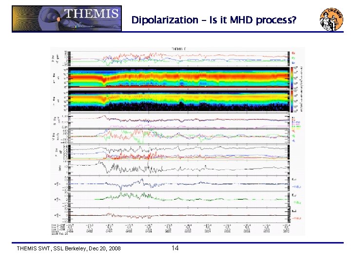 Dipolarization – Is it MHD process? THEMIS SWT, SSL Berkeley, Dec 20, 2008 14