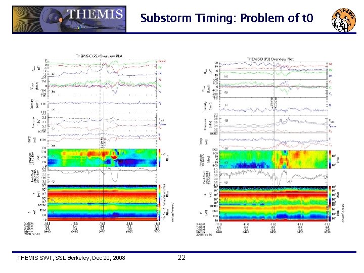 Substorm Timing: Problem of t 0 THEMIS SWT, SSL Berkeley, Dec 20, 2008 22