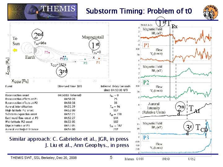 Substorm Timing: Problem of t 0 1 st. TRx 2 nd 1 st 3