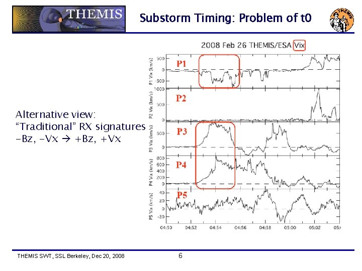 Substorm Timing: Problem of t 0 Alternative view: “Traditional” RX signatures -Bz, -Vx +Bz,