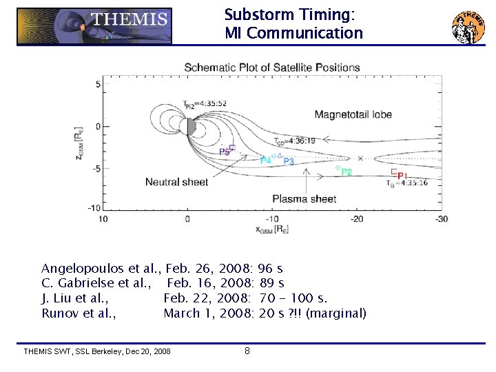 Substorm Timing: MI Communication Angelopoulos et al. , Feb. 26, 2008: 96 s C.