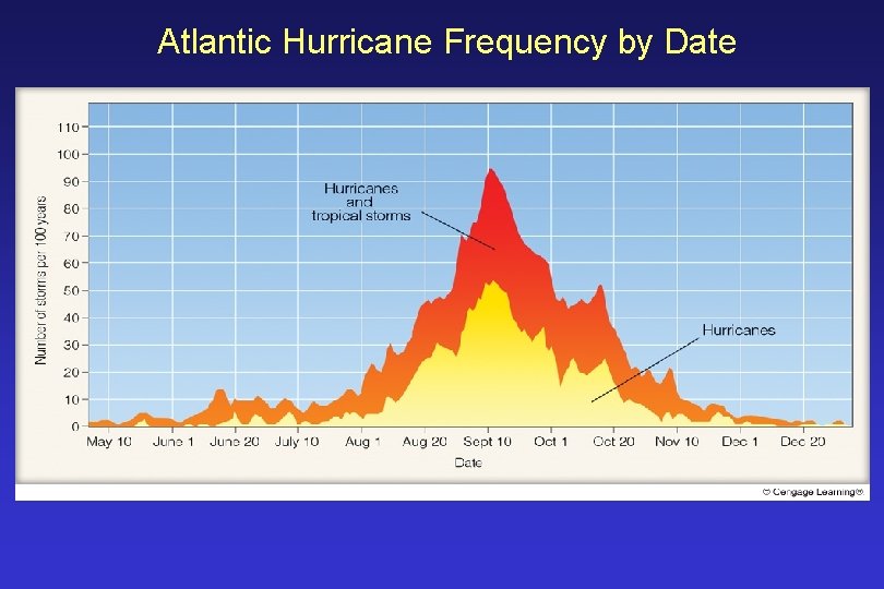 Atlantic Hurricane Frequency by Date 