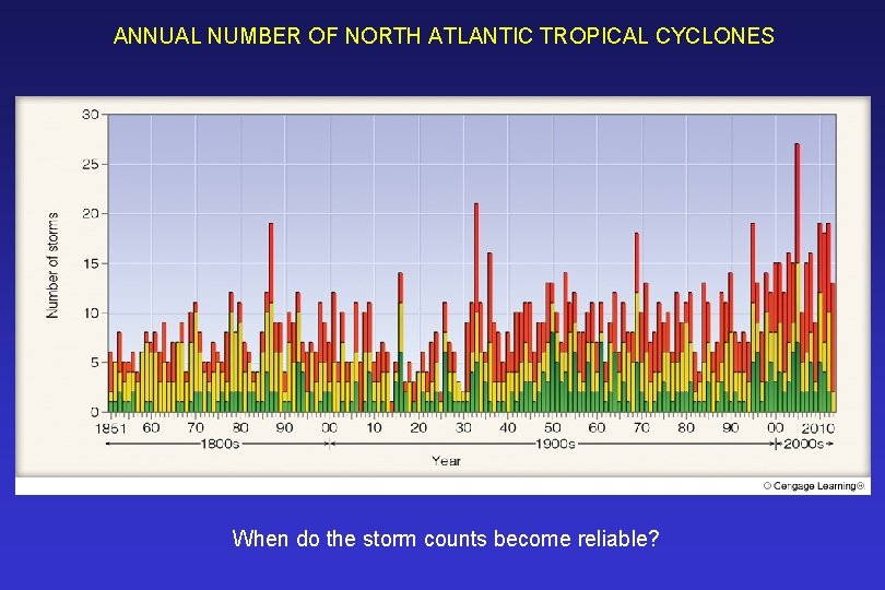 ANNUAL NUMBER OF NORTH ATLANTIC TROPICAL CYCLONES When do the storm counts become reliable?