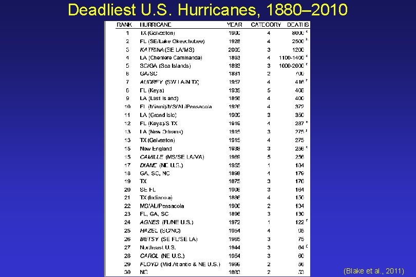 Deadliest U. S. Hurricanes, 1880– 2010 (Blake et al. , 2011) 