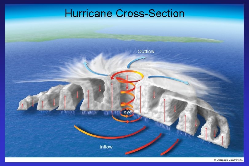 Hurricane Cross-Section 
